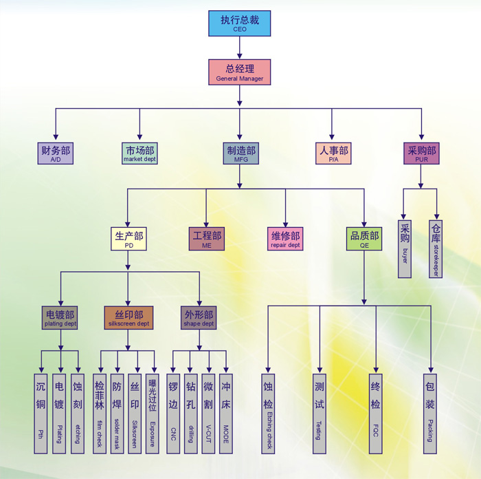 線(xiàn)路板廠_組織架構(gòu)